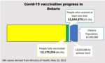 Daily update of Ontario’s Covid-19 Vaccination Campaign
