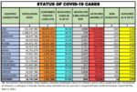 Status update of Covid-19 cases worldwide